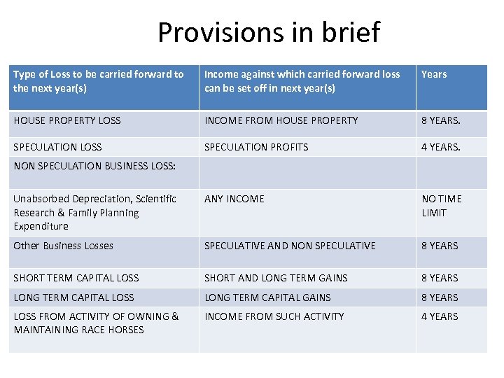 Provisions in brief Type of Loss to be carried forward to the next year(s)