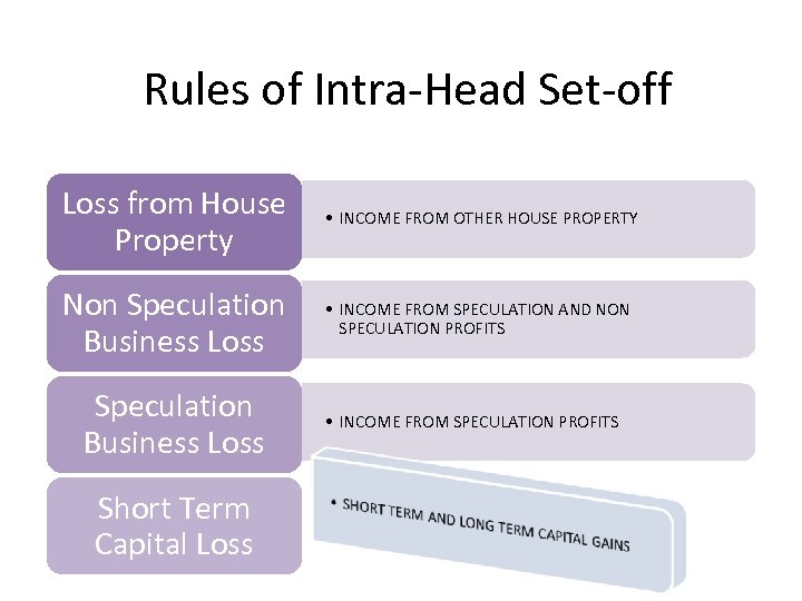 Rules of Intra-Head Set-off Loss from House Property • INCOME FROM OTHER HOUSE PROPERTY