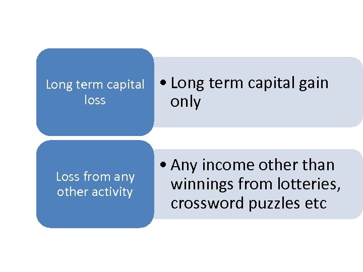 Long term capital loss Loss from any other activity • Long term capital gain