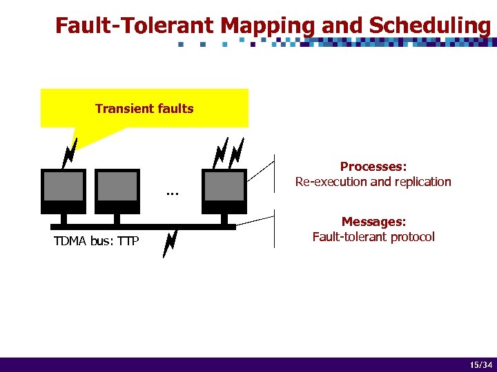 Fault-Tolerant Mapping and Scheduling Transient faults . . . TDMA bus: TTP Processes: Re-execution