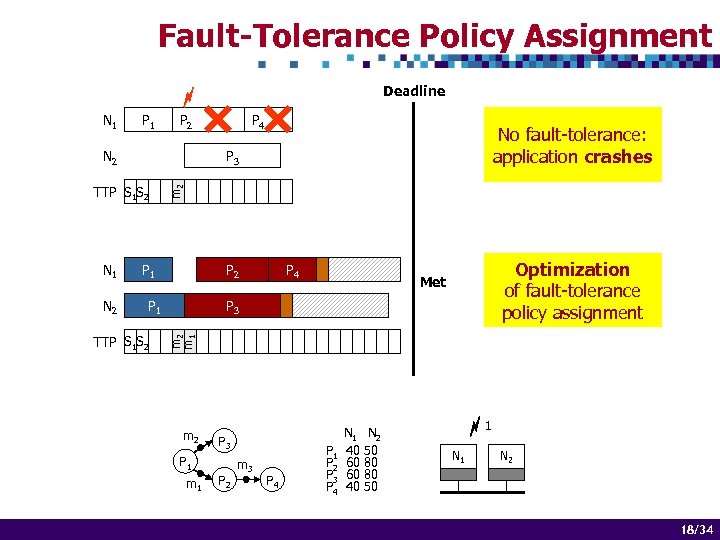 Fault-Tolerance Policy Assignment Deadline P 1 P 2 P 4 P 4 P 1