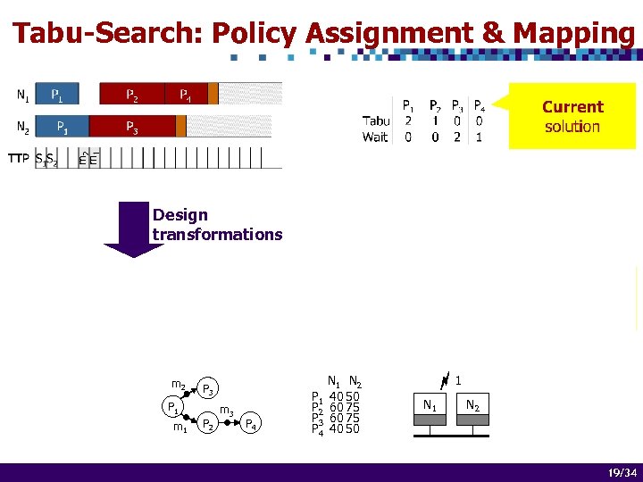 Tabu-Search: Policy Assignment & Mapping Design transformations m 2 P 3 P 1 m