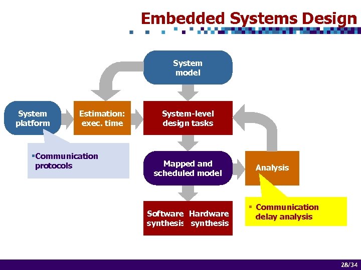 Embedded Systems Design System model System platform Estimation: exec. time §Communication protocols System-level design