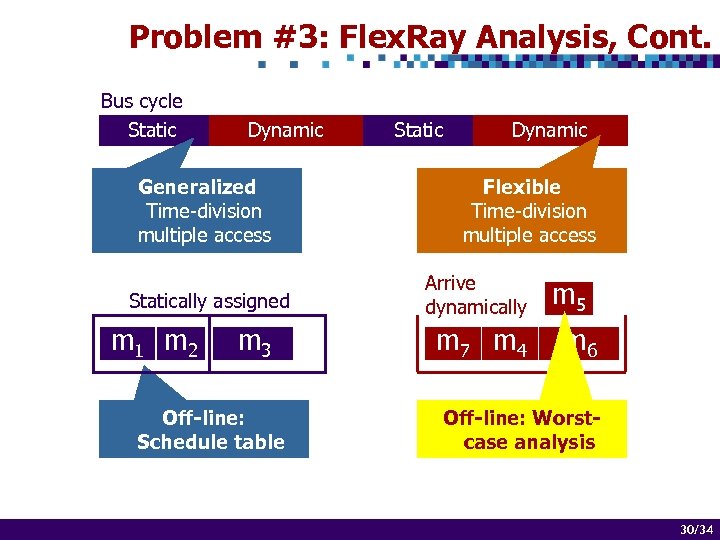 Problem #3: Flex. Ray Analysis, Cont. Bus cycle Static Dynamic Generalized Time-division multiple access