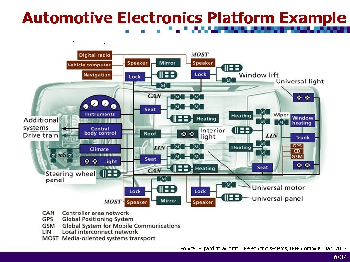 Automotive Electronics Platform Example Source: Expanding automotive electronic systems, IEEE Computer, Jan. 2002 6