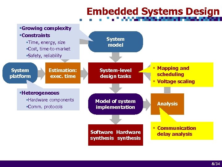 Embedded Systems Design §Growing complexity §Constraints §Time, energy, size §Cost, time-to-market §Safety, reliability System