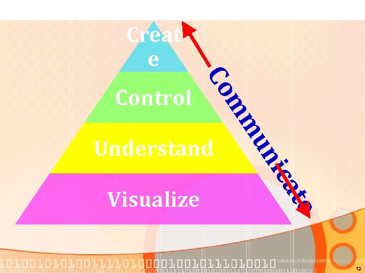 Creat e Understand ica te Visualize un mm Co Control 12 