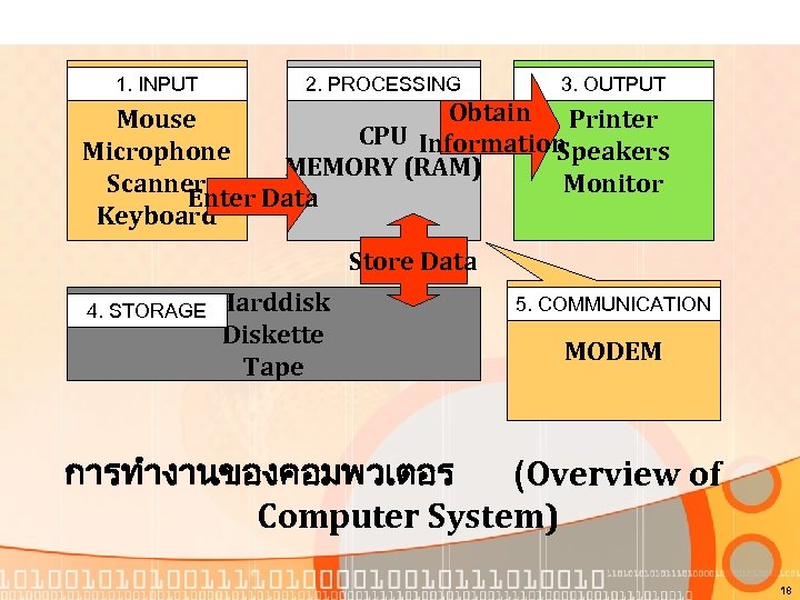1. INPUT 2. PROCESSING 3. OUTPUT Obtain Printer Mouse CPU Information Microphone Speakers MEMORY