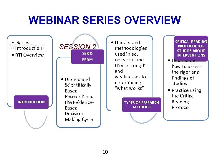 WEBINAR SERIES OVERVIEW • Series SESSION 1 Introduction • RTI Overview INTRODUCTION • Understand