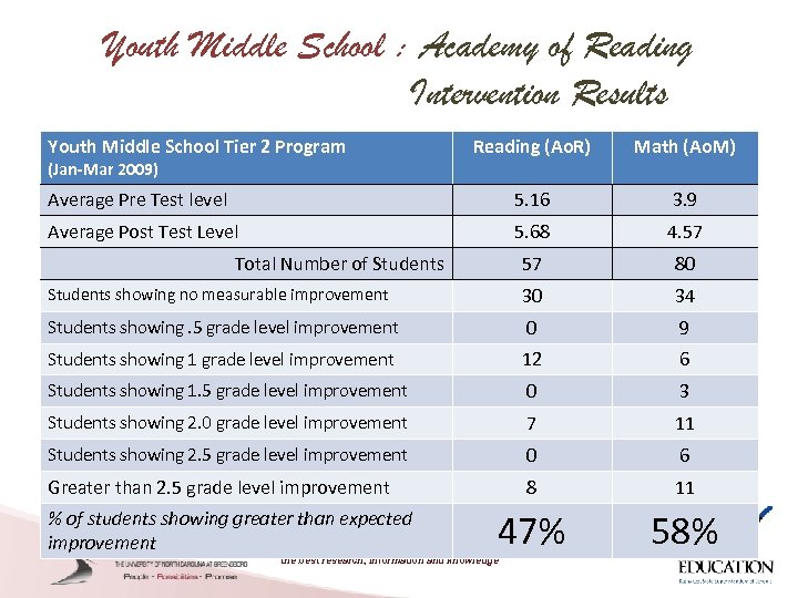 Youth Middle School : Academy of Reading Intervention Results Youth Middle School Tier 2