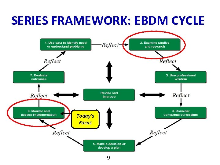 SERIES FRAMEWORK: EBDM CYCLE Today’s Focus 9 