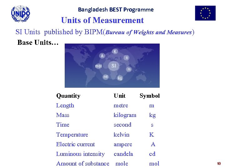 Bangladesh BEST Programme Units of Measurement SI Units published by BIPM(Bureau of Weights and