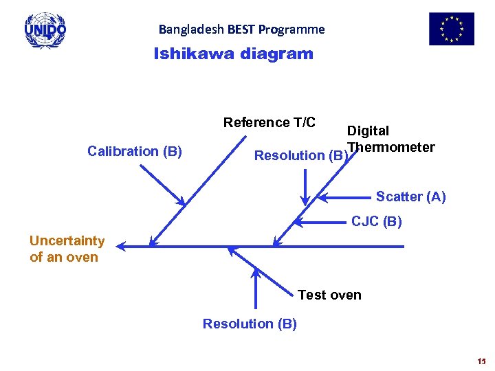 Bangladesh BEST Programme Ishikawa diagram Reference T/C Calibration (B) Digital Thermometer Resolution (B) Scatter