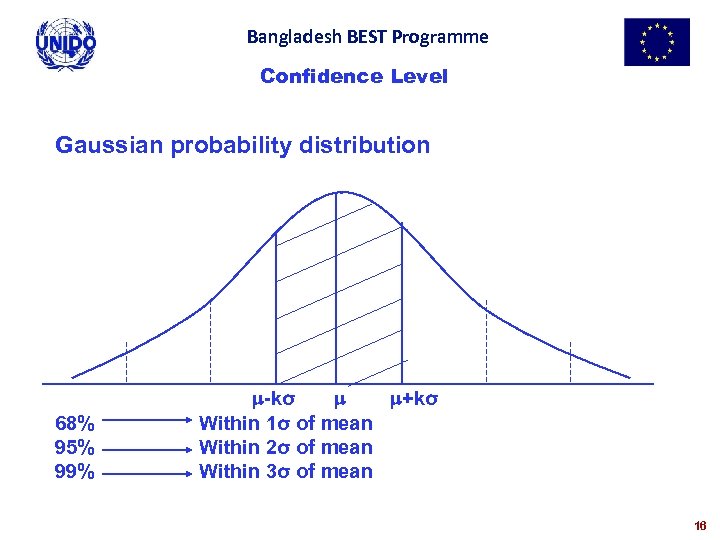 Bangladesh BEST Programme Confidence Level Gaussian probability distribution 68% 95% 99% -kσ +kσ Within