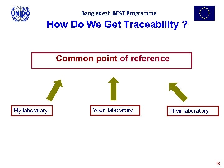 Bangladesh BEST Programme How Do We Get Traceability ? Common point of reference My