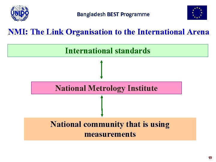 Bangladesh BEST Programme NMI: The Link Organisation to the International Arena International standards National
