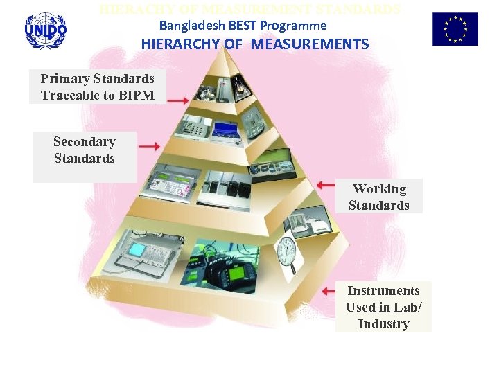 HIERACHY OF MEASUREMENT STANDARDS Bangladesh BEST Programme HIERARCHY OF MEASUREMENTS Primary Standards Traceable to