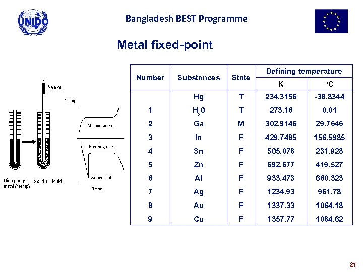 Bangladesh BEST Programme Metal fixed-point Number Substances State Hg 1 Defining temperature K o.