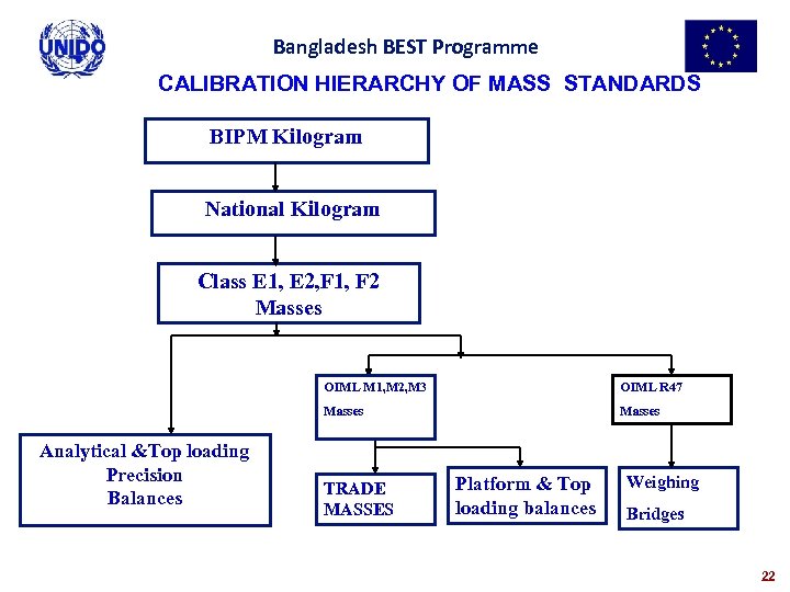 Bangladesh BEST Programme CALIBRATION HIERARCHY OF MASS STANDARDS BIPM Kilogram National Kilogram Class E