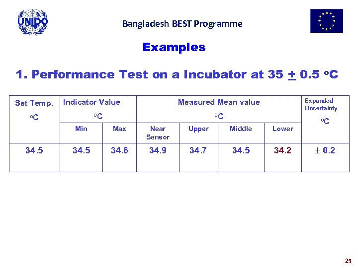 Bangladesh BEST Programme Examples 1. Performance Test on a Incubator at 35 + 0.