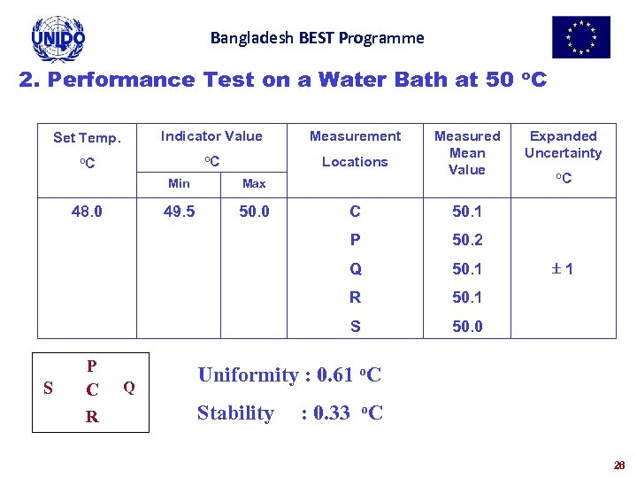 Bangladesh BEST Programme 2. Performance Test on a Water Bath at 50 o. C