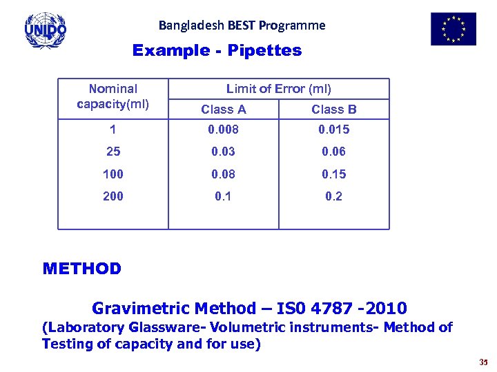Bangladesh BEST Programme Example - Pipettes Nominal capacity(ml) Limit of Error (ml) Class A