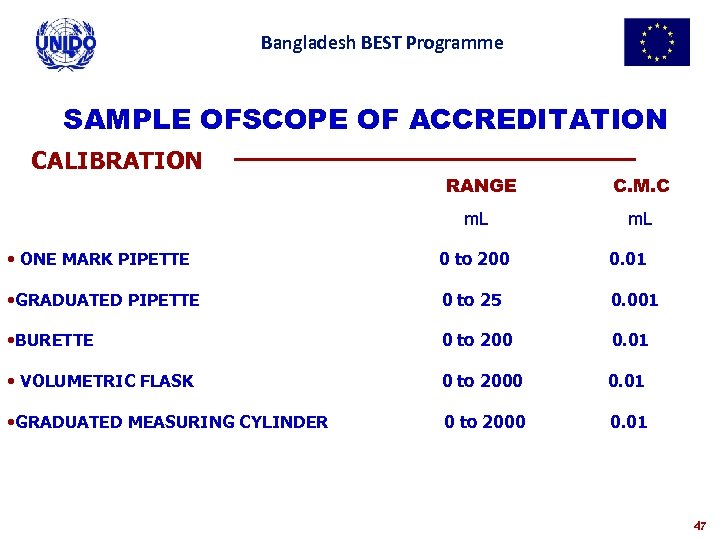 Bangladesh BEST Programme SAMPLE OFSCOPE OF ACCREDITATION CALIBRATION RANGE m. L C. M. C