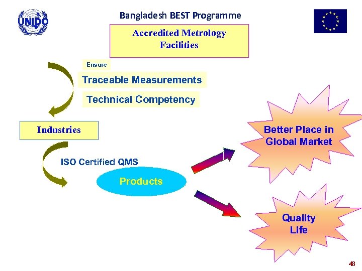 Bangladesh BEST Programme Accredited Metrology Facilities Ensure Traceable Measurements Technical Competency Industries Better Place