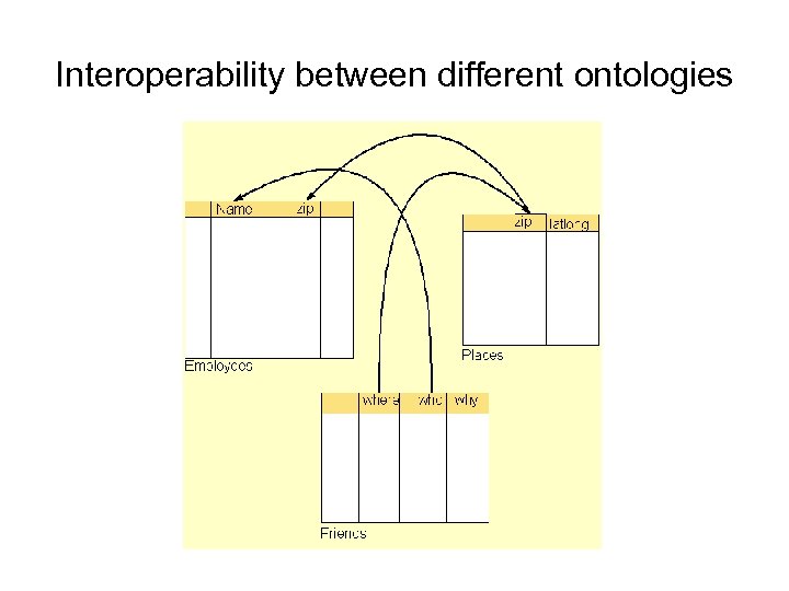 Interoperability between different ontologies 