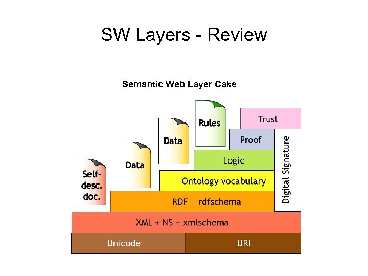 SW Layers - Review Semantic Web Layer Cake 
