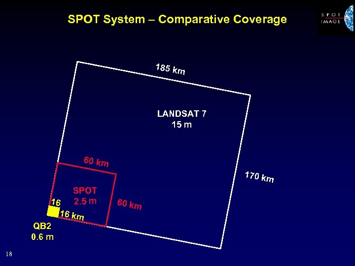 SPOT System – Comparative Coverage 185 km LANDSAT 7 15 m 60 km 170