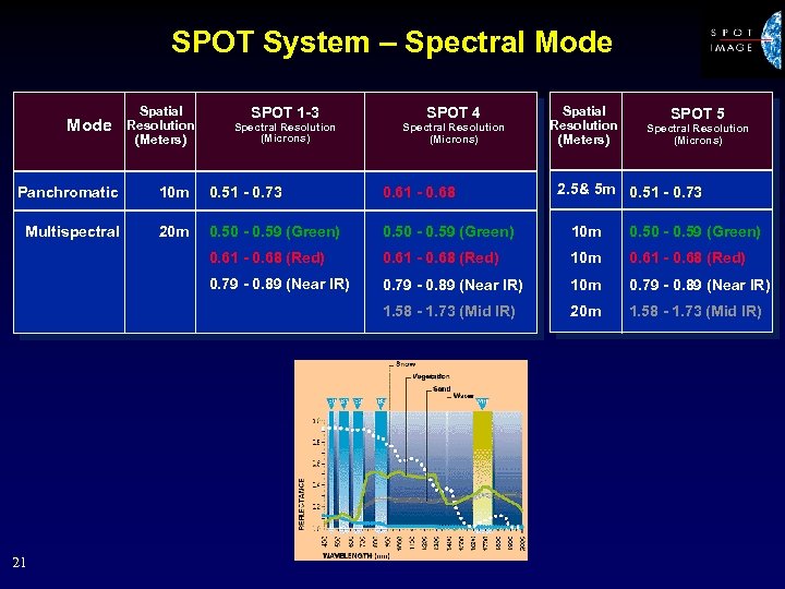 SPOT System – Spectral Mode Spatial Resolution (Meters) SPOT 1 -3 Spectral Resolution (Microns)