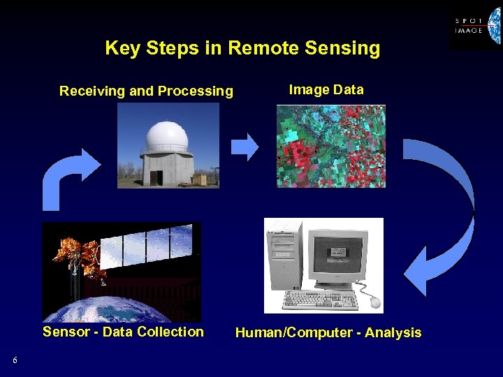 Key Steps in Remote Sensing Receiving and Processing Sensor - Data Collection 6 Image