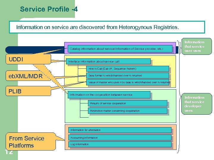 Service Profile -4 Information on service are discovered from Heterogynous Registries. Catalog information about