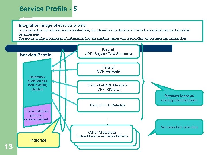 Service Profile - 5 Integration image of service profile. When using it for the