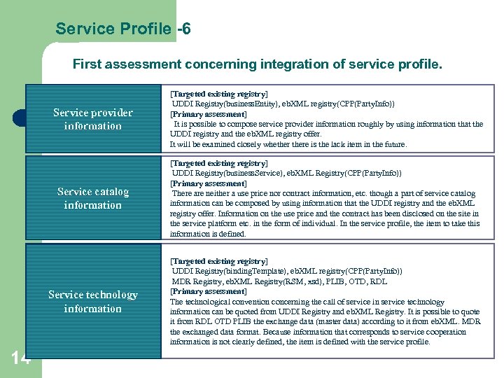 Service Profile -6 First assessment concerning integration of service profile. Service provider information Service