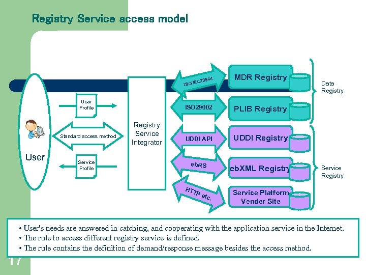 Registry Service access model 44 MDR Registry ISO 29002 PLIB Registry UDDI API UDDI