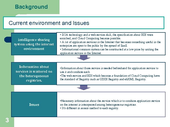 Background Current environment and Issues intelligence sharing system using the internet environment Information about