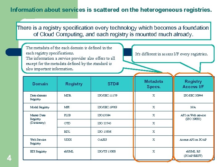 Information about services is scattered on the heterogeneous registries. There is a registry specification