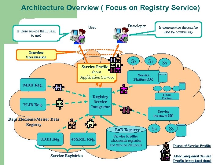 Architecture Overview ( Focus on Registry Service) Developer User Is there service that I