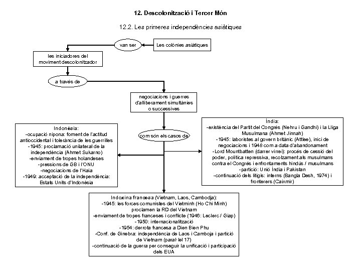 12. Descolonització i Tercer Món 12. 2. Les primeres independències asiàtiques van ser Les