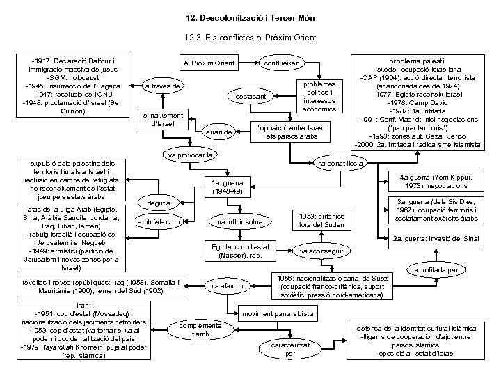12. Descolonització i Tercer Món 12. 3. Els conflictes al Pròxim Orient -1917: Declaració
