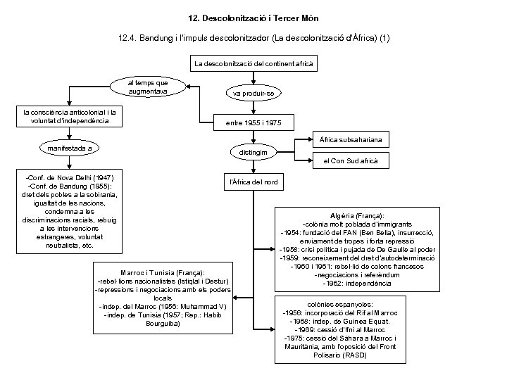 12. Descolonització i Tercer Món 12. 4. Bandung i l’impuls descolonitzador (La descolonització d’Àfrica)