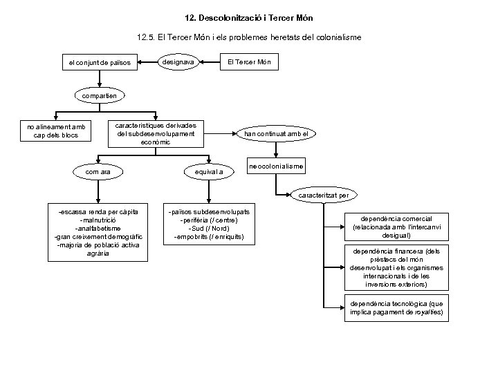 12. Descolonització i Tercer Món 12. 5. El Tercer Món i els problemes heretats