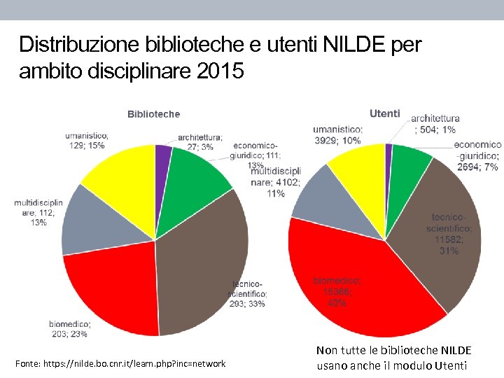 Distribuzione biblioteche e utenti NILDE per ambito disciplinare 2015 Fonte: https: //nilde. bo. cnr.