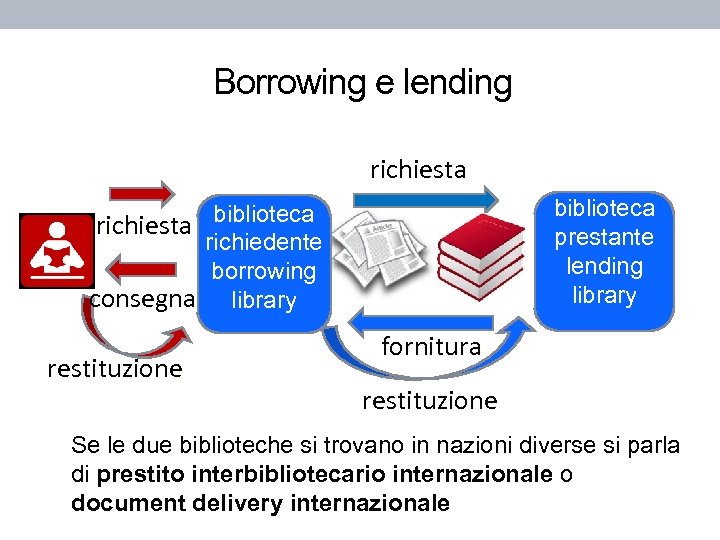 Borrowing e lending richiesta biblioteca prestante lending library richiesta biblioteca richiedente borrowing consegna library