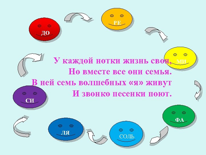 РЕ ДО У каждой нотки жизнь своя, Но вместе все они семья. В ней