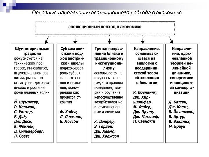 Основные направления эволюционного подхода в экономике 