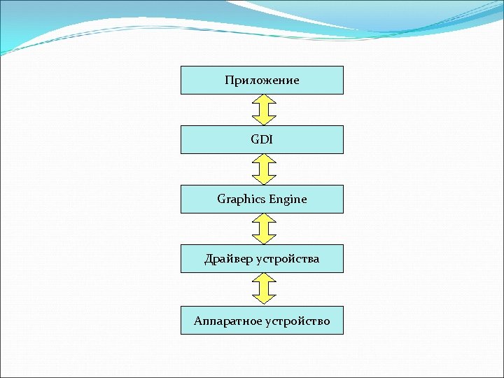 Приложение GDI Graphics Engine Драйвер устройства Аппаратное устройство 