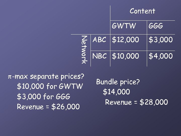 Content GWTW N e t wo r k -max separate prices? $10, 000 for